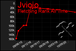 Total Graph of Jviojo