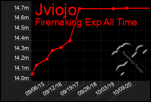 Total Graph of Jviojo