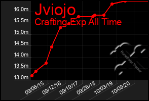 Total Graph of Jviojo