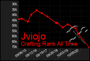 Total Graph of Jviojo