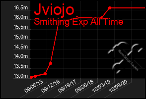 Total Graph of Jviojo