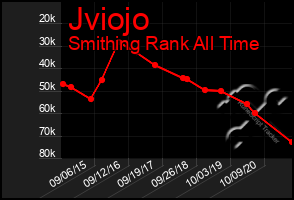 Total Graph of Jviojo