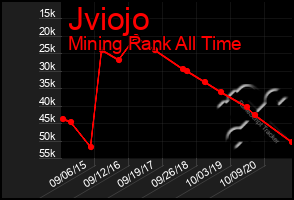 Total Graph of Jviojo