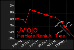 Total Graph of Jviojo