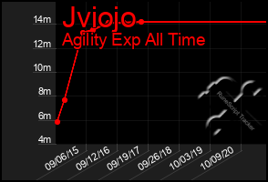 Total Graph of Jviojo