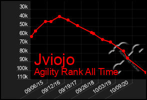 Total Graph of Jviojo
