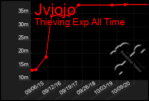 Total Graph of Jviojo