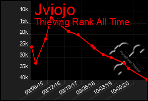 Total Graph of Jviojo