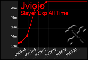 Total Graph of Jviojo