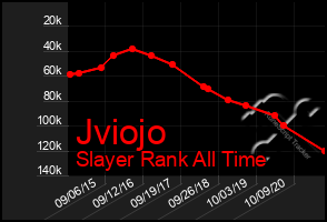 Total Graph of Jviojo