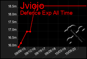 Total Graph of Jviojo