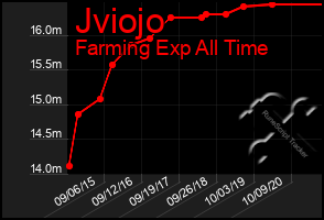 Total Graph of Jviojo