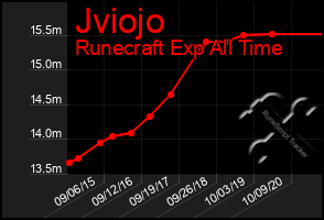 Total Graph of Jviojo