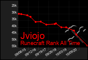 Total Graph of Jviojo