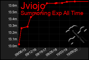 Total Graph of Jviojo