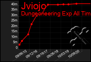 Total Graph of Jviojo