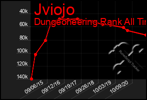 Total Graph of Jviojo