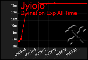 Total Graph of Jviojo