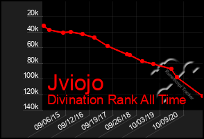 Total Graph of Jviojo