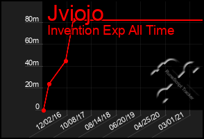 Total Graph of Jviojo