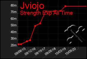 Total Graph of Jviojo