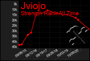 Total Graph of Jviojo