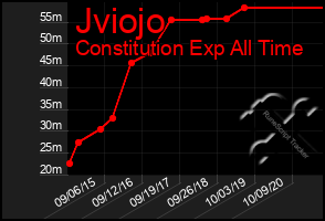 Total Graph of Jviojo