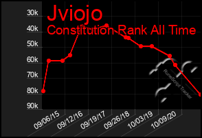 Total Graph of Jviojo