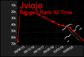 Total Graph of Jviojo