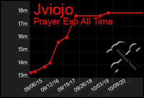 Total Graph of Jviojo