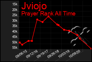 Total Graph of Jviojo