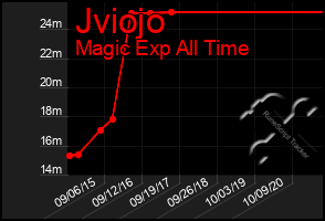 Total Graph of Jviojo