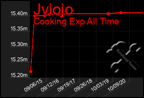 Total Graph of Jviojo