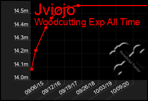 Total Graph of Jviojo