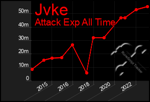 Total Graph of Jvke