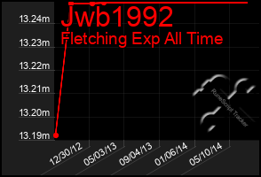 Total Graph of Jwb1992