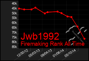 Total Graph of Jwb1992