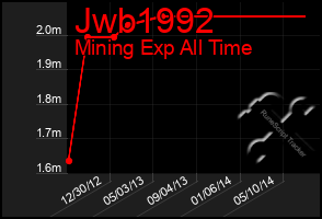 Total Graph of Jwb1992