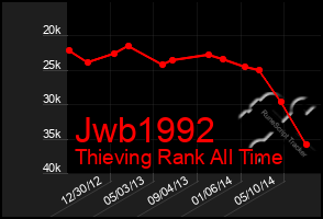 Total Graph of Jwb1992