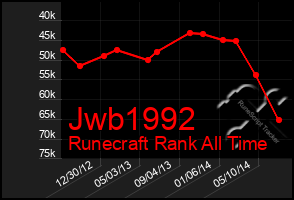 Total Graph of Jwb1992