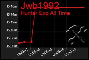 Total Graph of Jwb1992