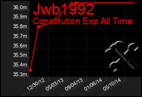 Total Graph of Jwb1992