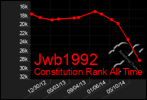 Total Graph of Jwb1992