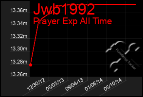 Total Graph of Jwb1992