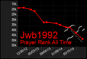 Total Graph of Jwb1992