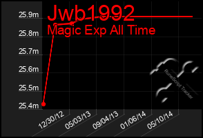 Total Graph of Jwb1992