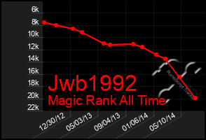 Total Graph of Jwb1992