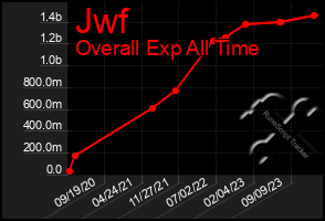 Total Graph of Jwf