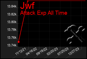 Total Graph of Jwf