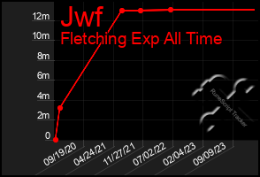 Total Graph of Jwf